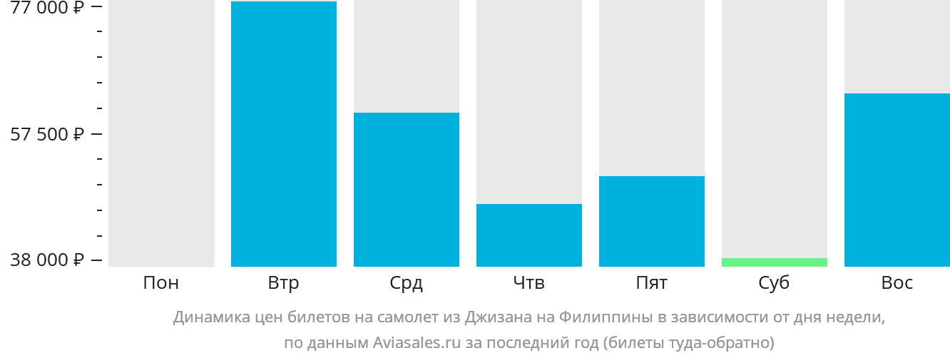 Динамика цен билетов на самолёт из Джизана на Филиппины в зависимости от дня недели