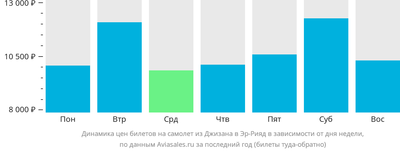 Динамика цен билетов на самолёт из Джизана в Эр-Рияд в зависимости от дня недели