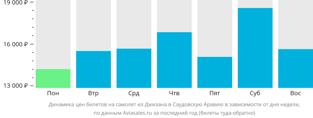 Динамика цен билетов на самолёт из Джизана в Саудовскую Аравию в зависимости от дня недели