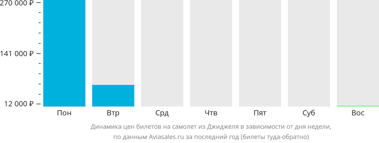 Динамика цен билетов на самолёт из Джиджеля в зависимости от дня недели