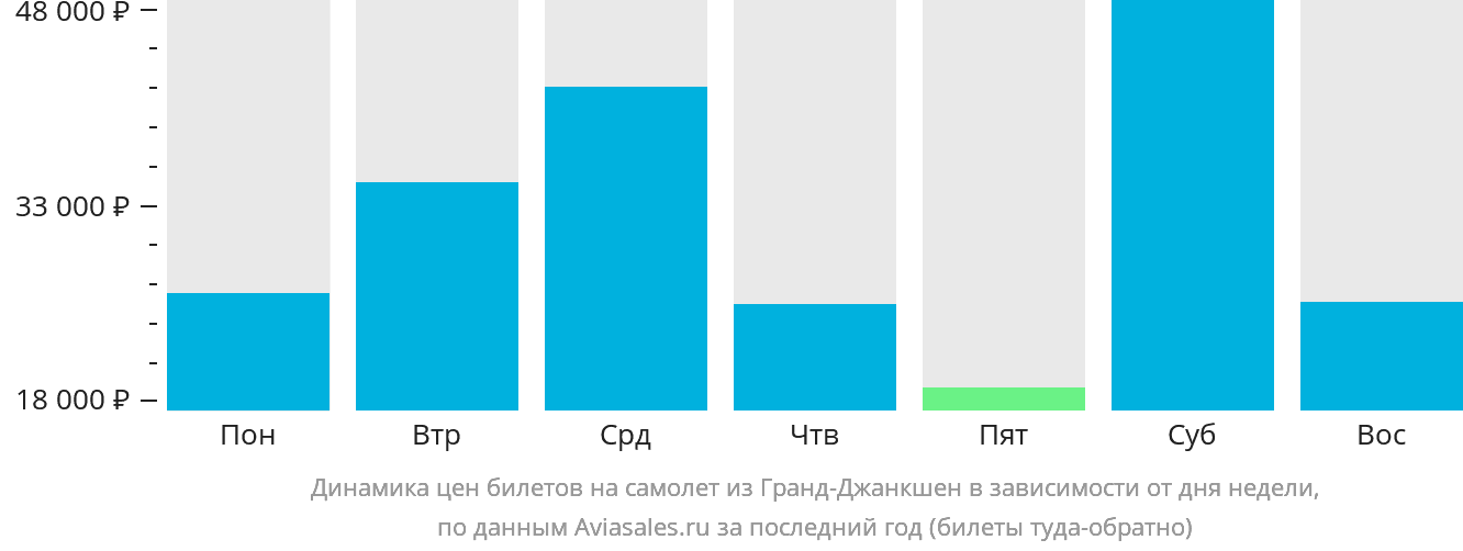Динамика цен билетов на самолёт из Гранд-Джанкшен в зависимости от дня недели
