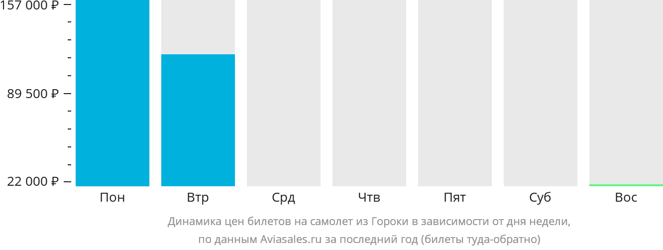 Динамика цен билетов на самолёт из Гороки в зависимости от дня недели