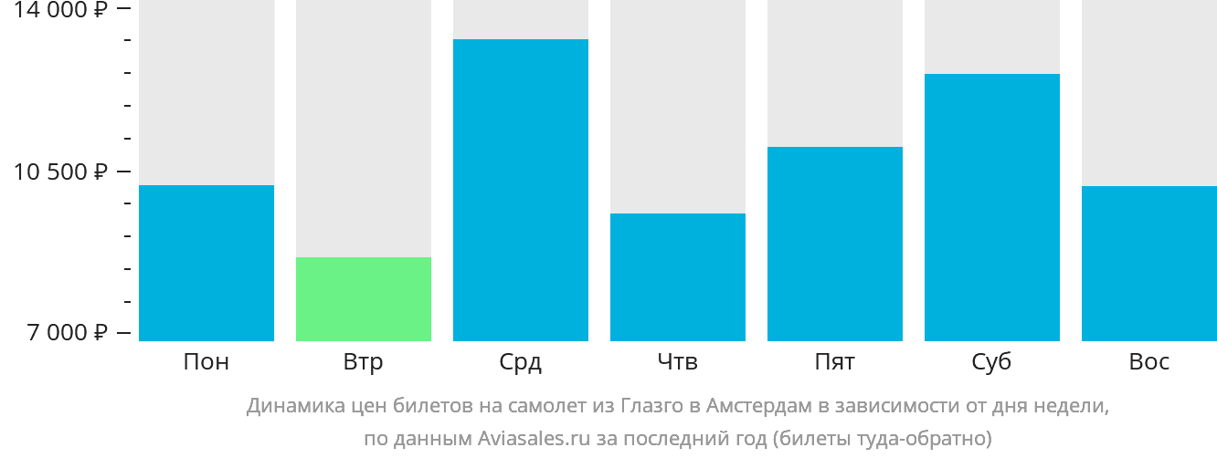 Динамика цен билетов на самолёт из Глазго в Амстердам в зависимости от дня недели