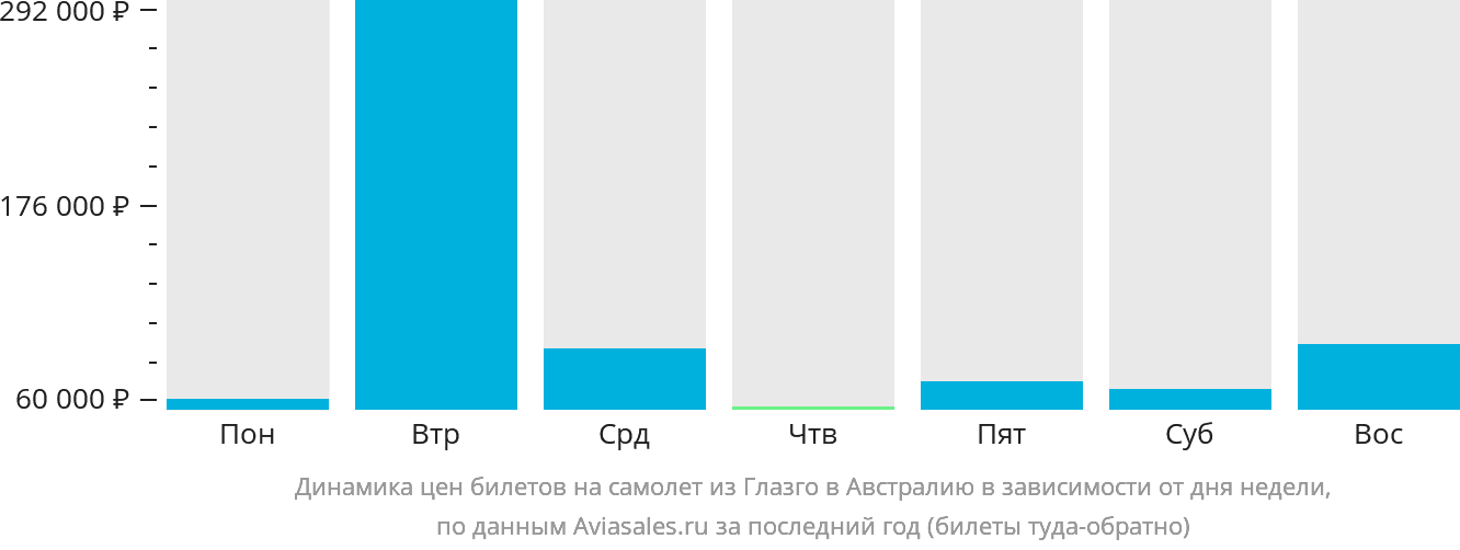 Динамика цен билетов на самолёт из Глазго в Австралию в зависимости от дня недели