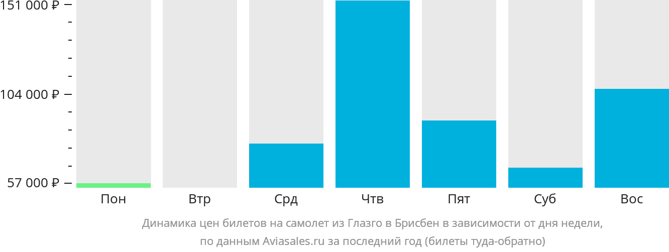 Динамика цен билетов на самолёт из Глазго в Брисбен в зависимости от дня недели
