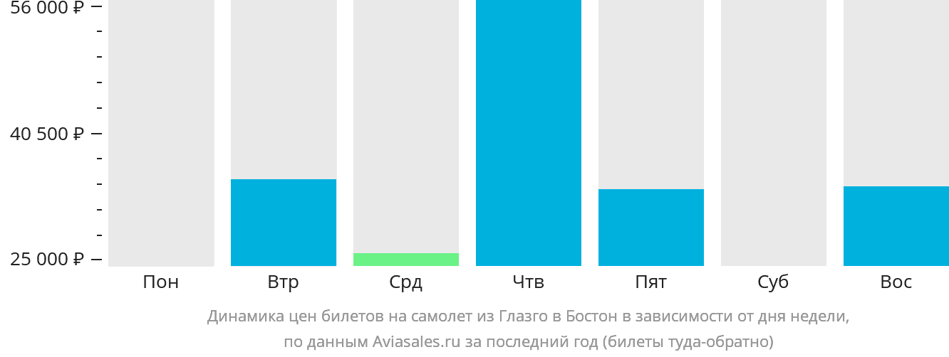 Динамика цен билетов на самолёт из Глазго в Бостон в зависимости от дня недели