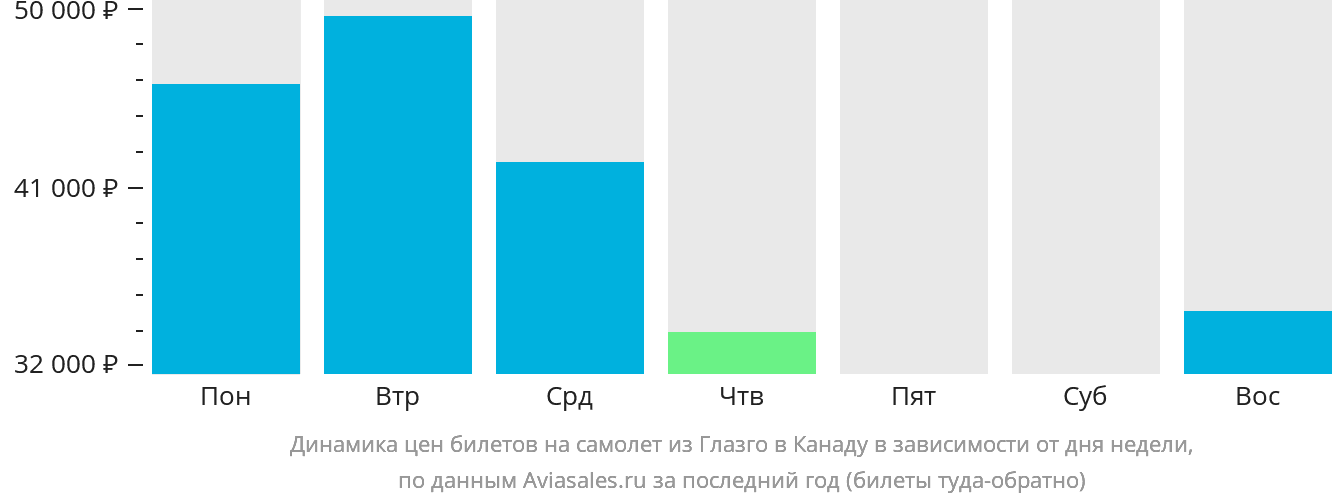 Динамика цен билетов на самолёт из Глазго в Канаду в зависимости от дня недели