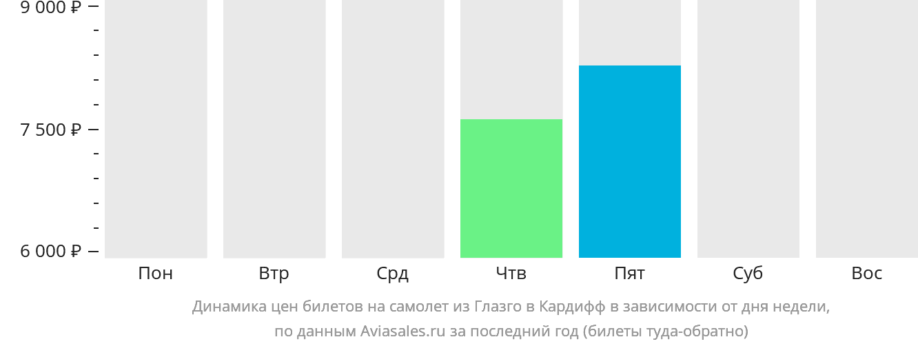Динамика цен билетов на самолёт из Глазго в Кардифф в зависимости от дня недели