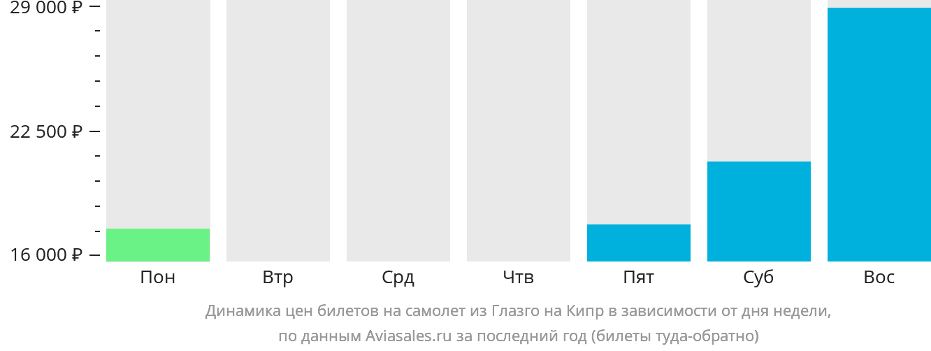 Динамика цен билетов на самолёт из Глазго на Кипр в зависимости от дня недели