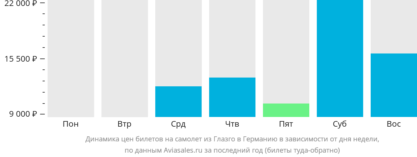 Динамика цен билетов на самолёт из Глазго в Германию в зависимости от дня недели