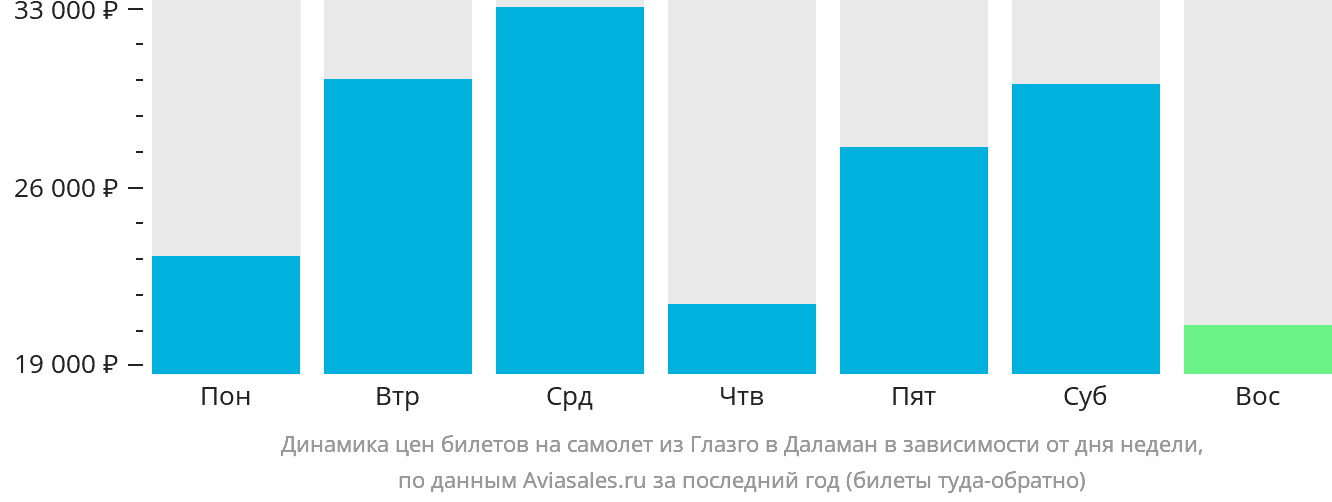 Динамика цен билетов на самолёт из Глазго в Даламан в зависимости от дня недели
