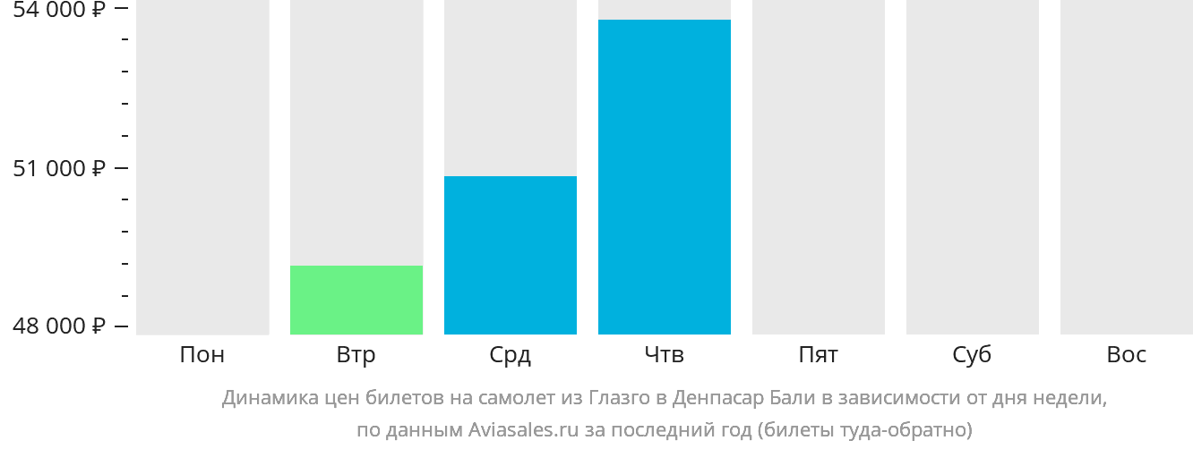 Динамика цен билетов на самолёт из Глазго в Денпасар (Бали) в зависимости от дня недели