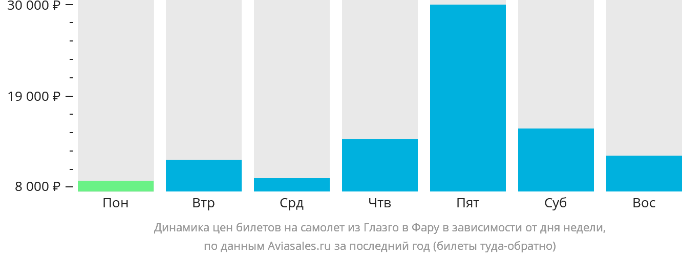 Динамика цен билетов на самолёт из Глазго в Фару в зависимости от дня недели