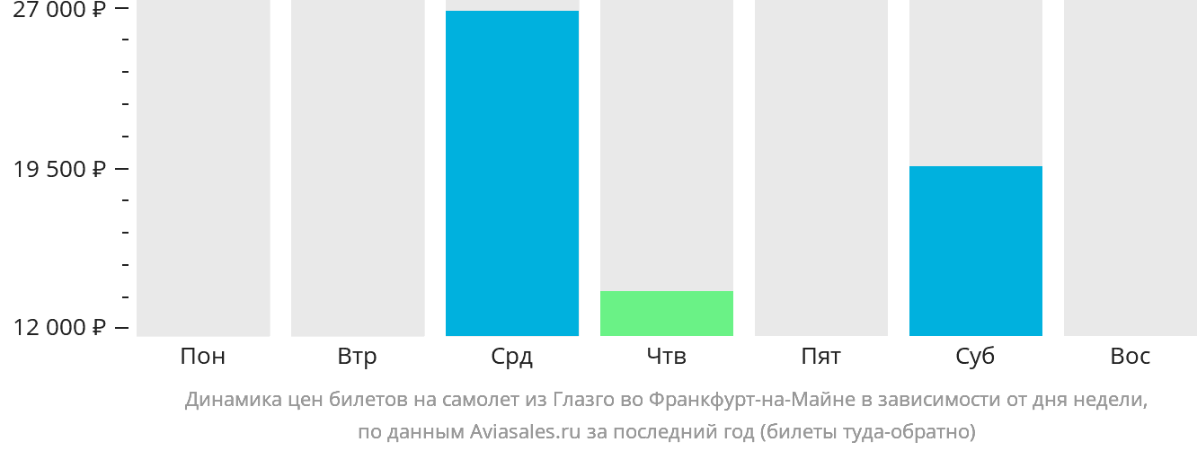 Динамика цен билетов на самолёт из Глазго во Франкфурт-на-Майне в зависимости от дня недели