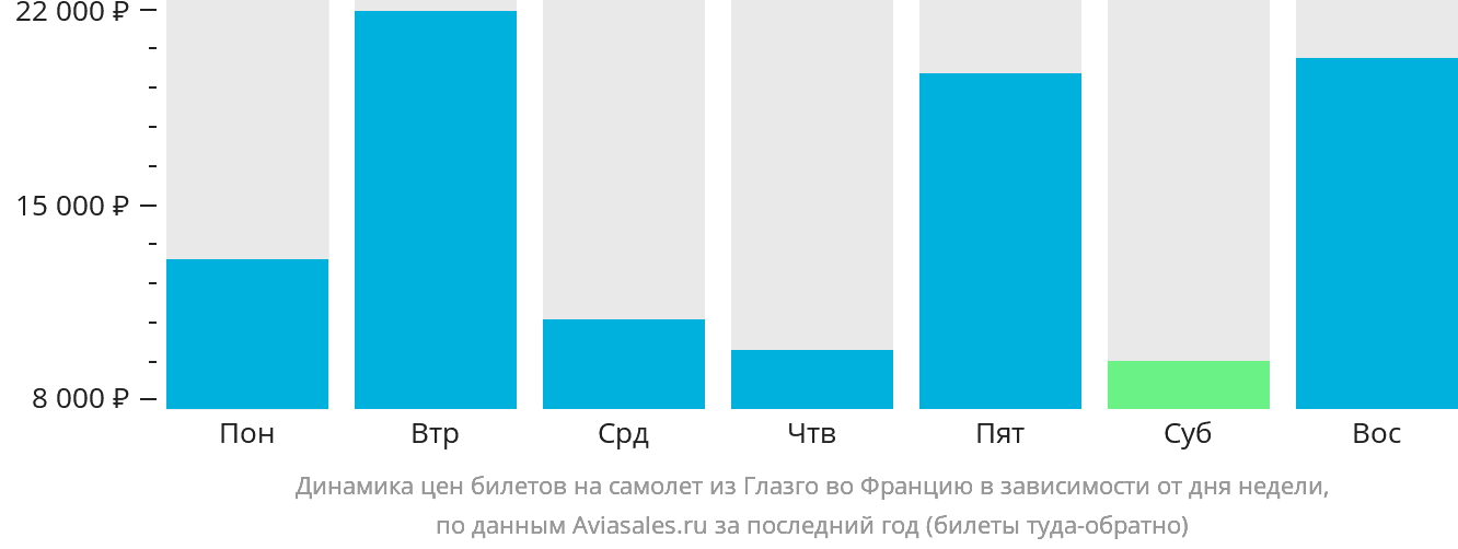 Динамика цен билетов на самолёт из Глазго во Францию в зависимости от дня недели