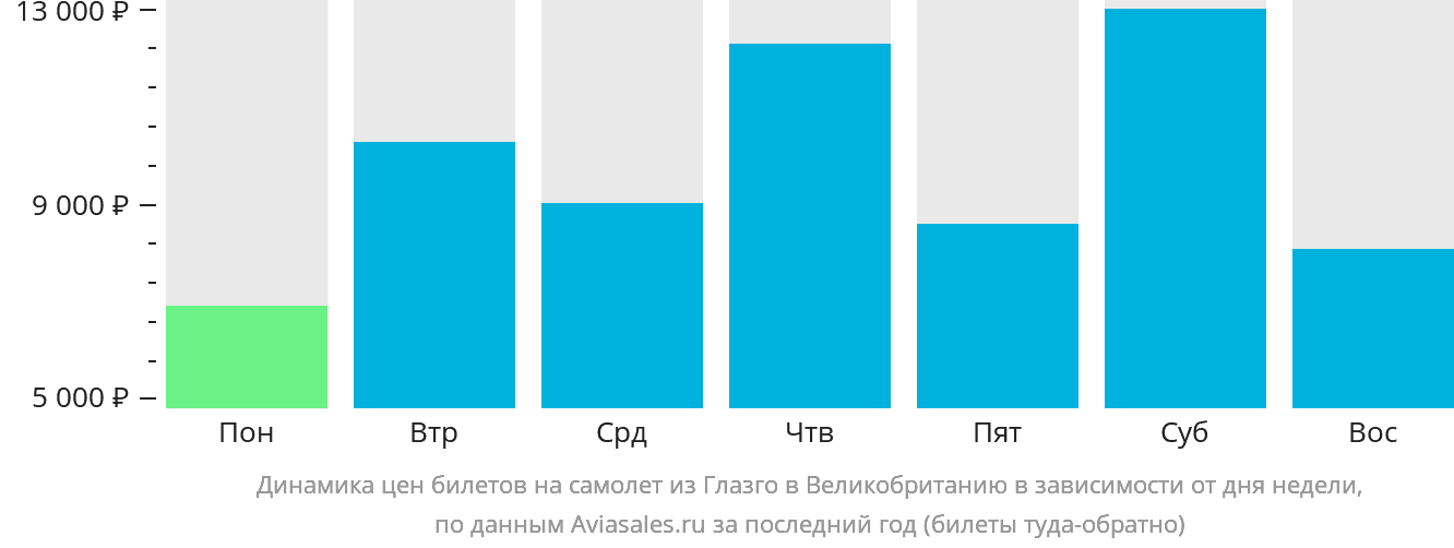 Динамика цен билетов на самолёт из Глазго в Великобританию в зависимости от дня недели
