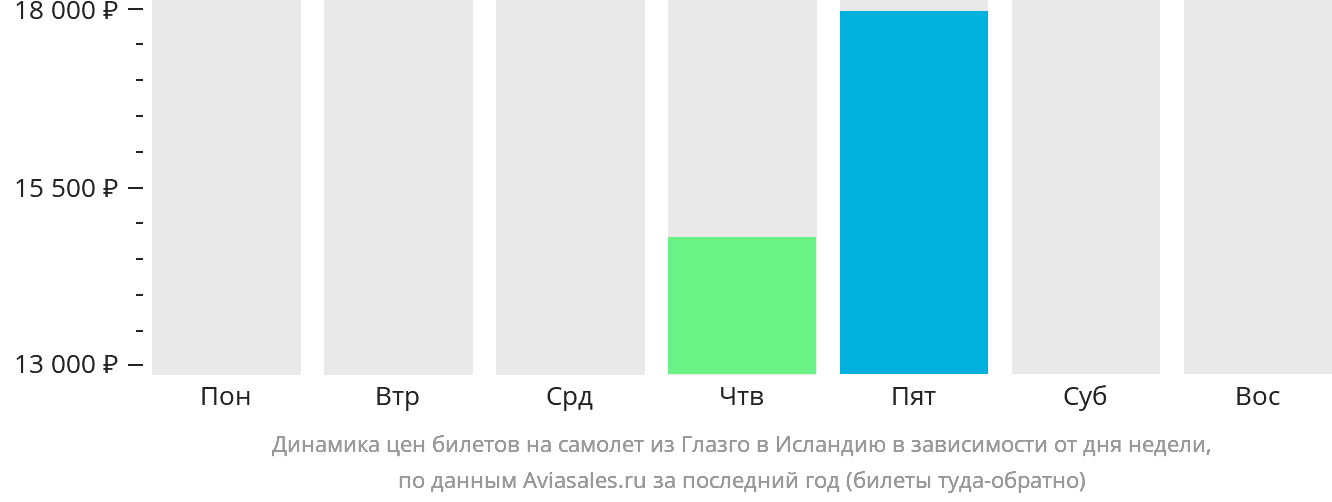 Динамика цен билетов на самолёт из Глазго в Исландию в зависимости от дня недели