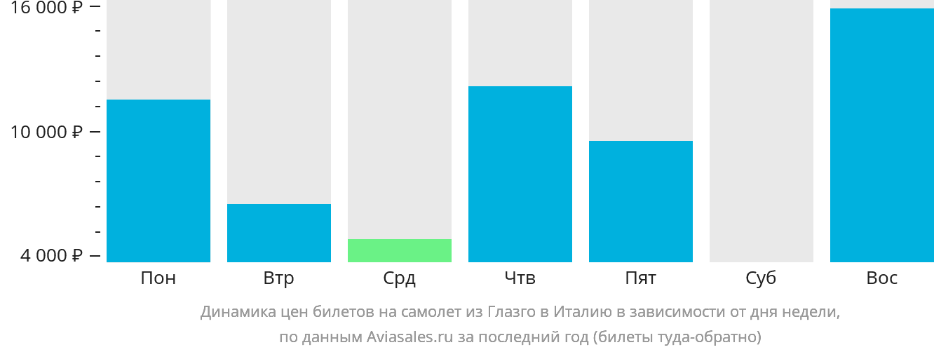Динамика цен билетов на самолёт из Глазго в Италию в зависимости от дня недели