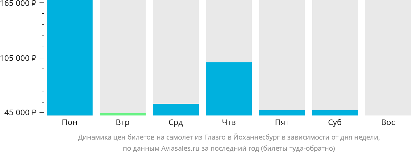 Динамика цен билетов на самолёт из Глазго в Йоханнесбург в зависимости от дня недели
