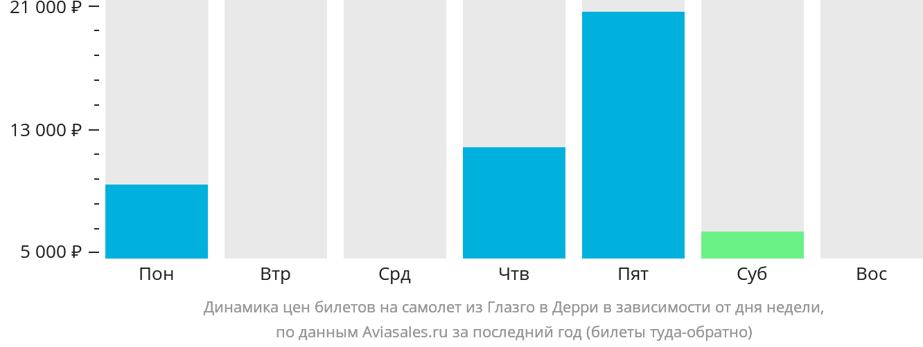 Динамика цен билетов на самолёт из Глазго в Дерри в зависимости от дня недели