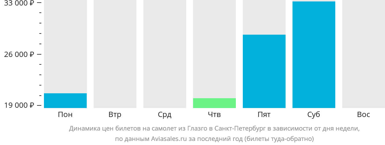 Динамика цен билетов на самолёт из Глазго в Санкт-Петербург в зависимости от дня недели