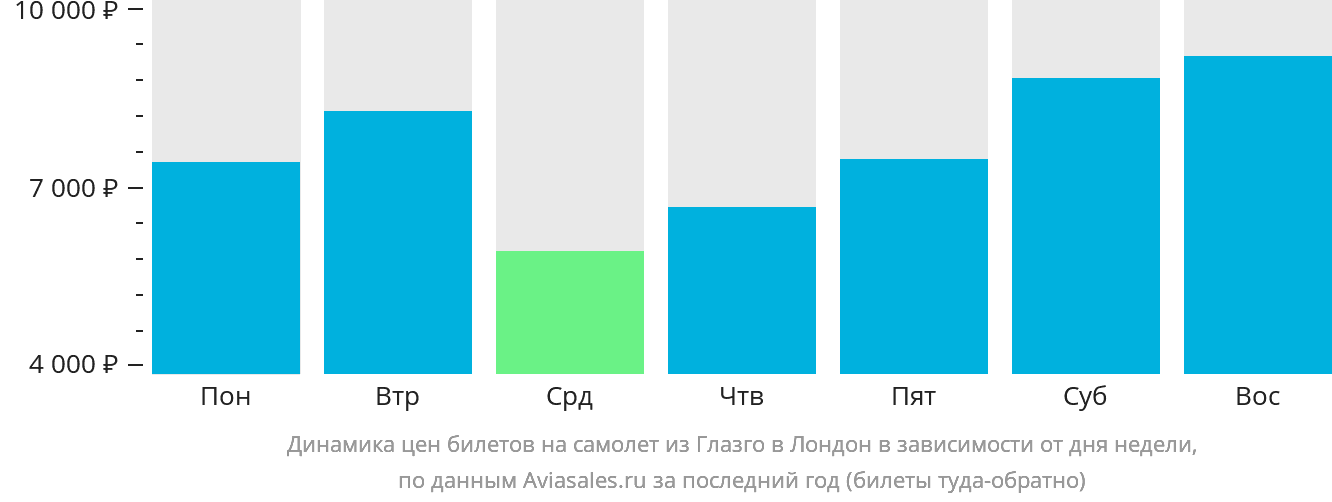 Динамика цен билетов на самолёт из Глазго в Лондон в зависимости от дня недели
