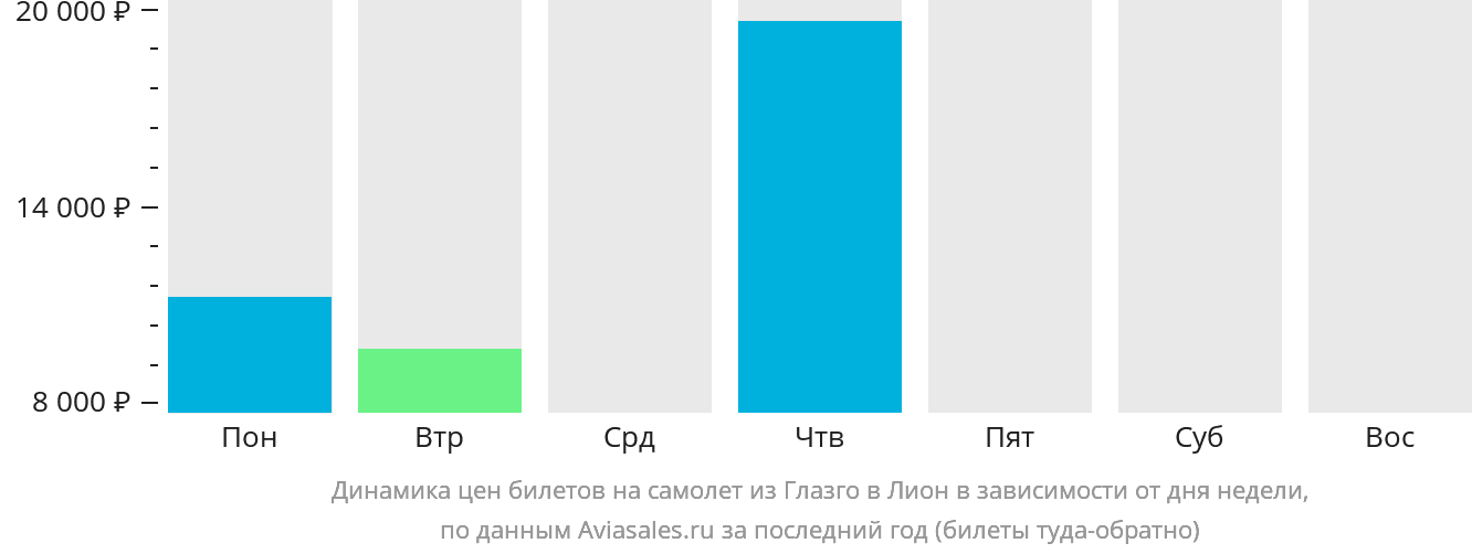 Динамика цен билетов на самолёт из Глазго в Лион в зависимости от дня недели