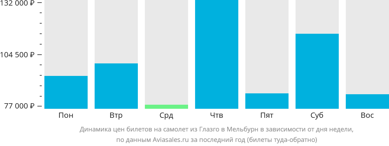 Динамика цен билетов на самолёт из Глазго в Мельбурн в зависимости от дня недели