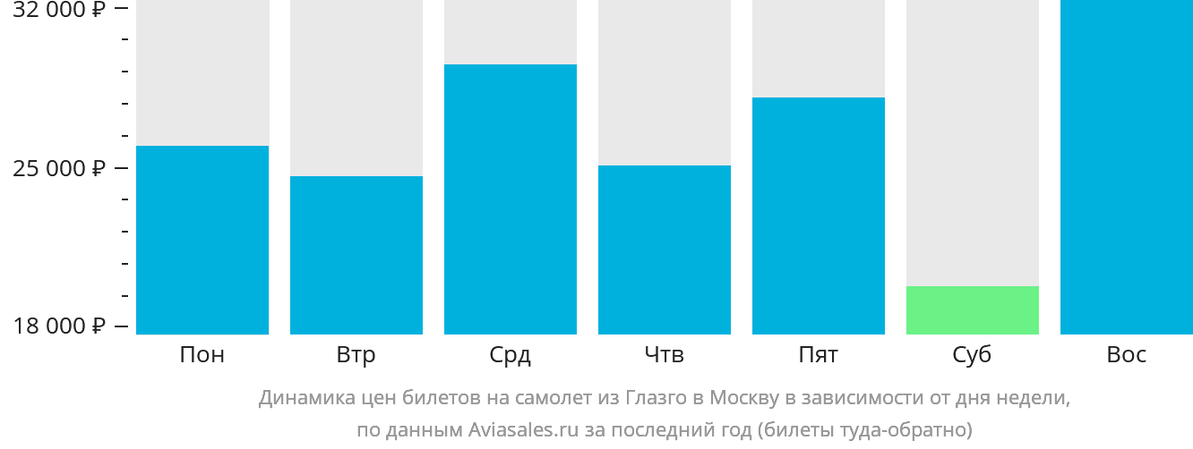 Динамика цен билетов на самолёт из Глазго в Москву в зависимости от дня недели