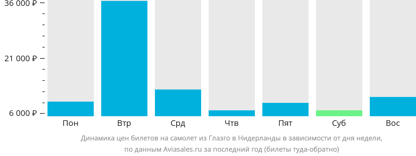 Динамика цен билетов на самолёт из Глазго в Нидерланды в зависимости от дня недели