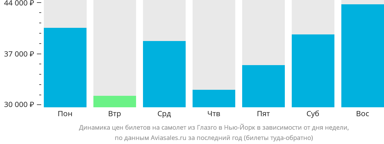 Динамика цен билетов на самолёт из Глазго в Нью-Йорк в зависимости от дня недели