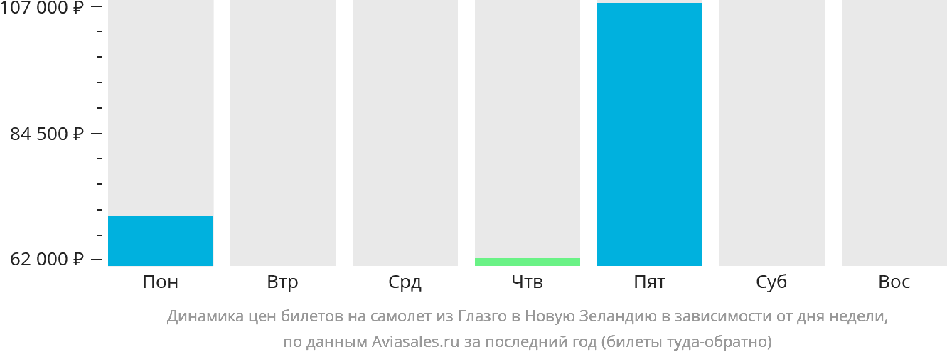 Динамика цен билетов на самолёт из Глазго в Новую Зеландию в зависимости от дня недели