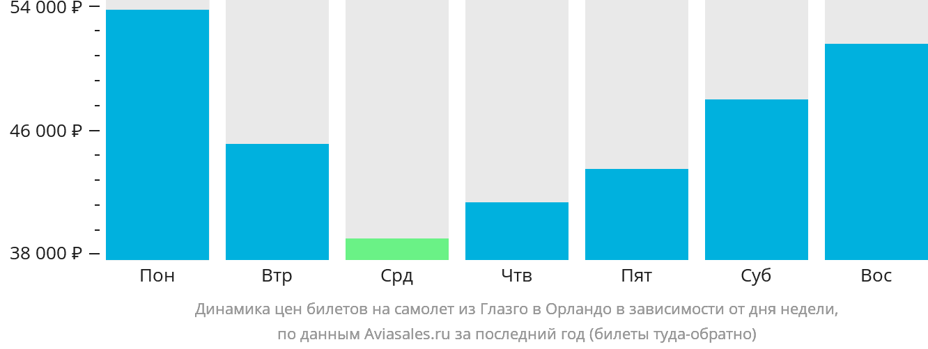 Динамика цен билетов на самолёт из Глазго в Орландо в зависимости от дня недели