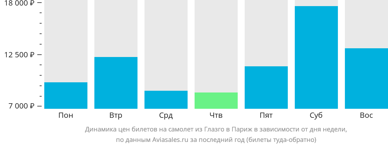 Динамика цен билетов на самолёт из Глазго в Париж в зависимости от дня недели
