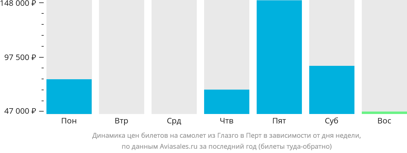 Динамика цен билетов на самолёт из Глазго в Перт в зависимости от дня недели