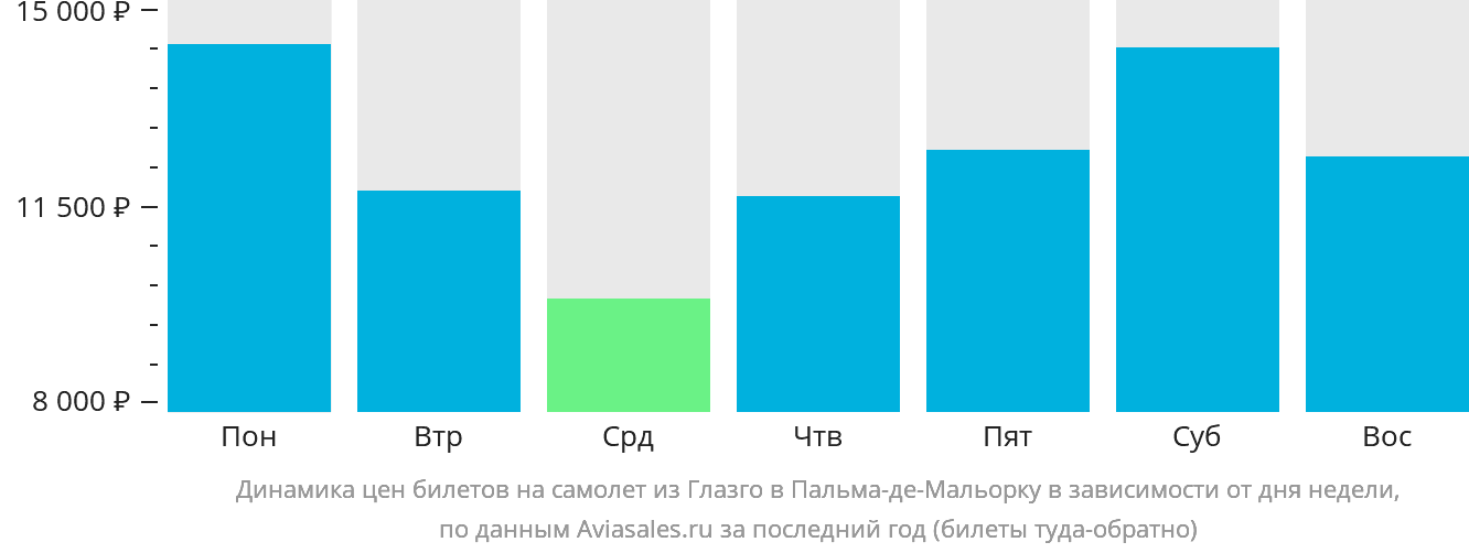 Динамика цен билетов на самолёт из Глазго в Пальма-де-Майорку в зависимости от дня недели