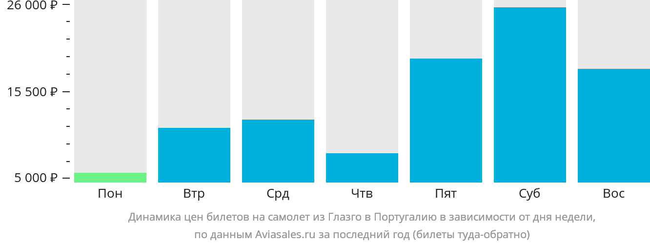 Динамика цен билетов на самолёт из Глазго в Португалию в зависимости от дня недели