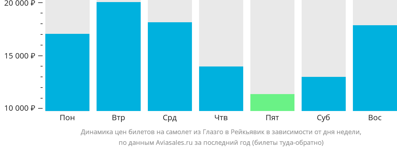 Динамика цен билетов на самолёт из Глазго в Рейкьявик в зависимости от дня недели