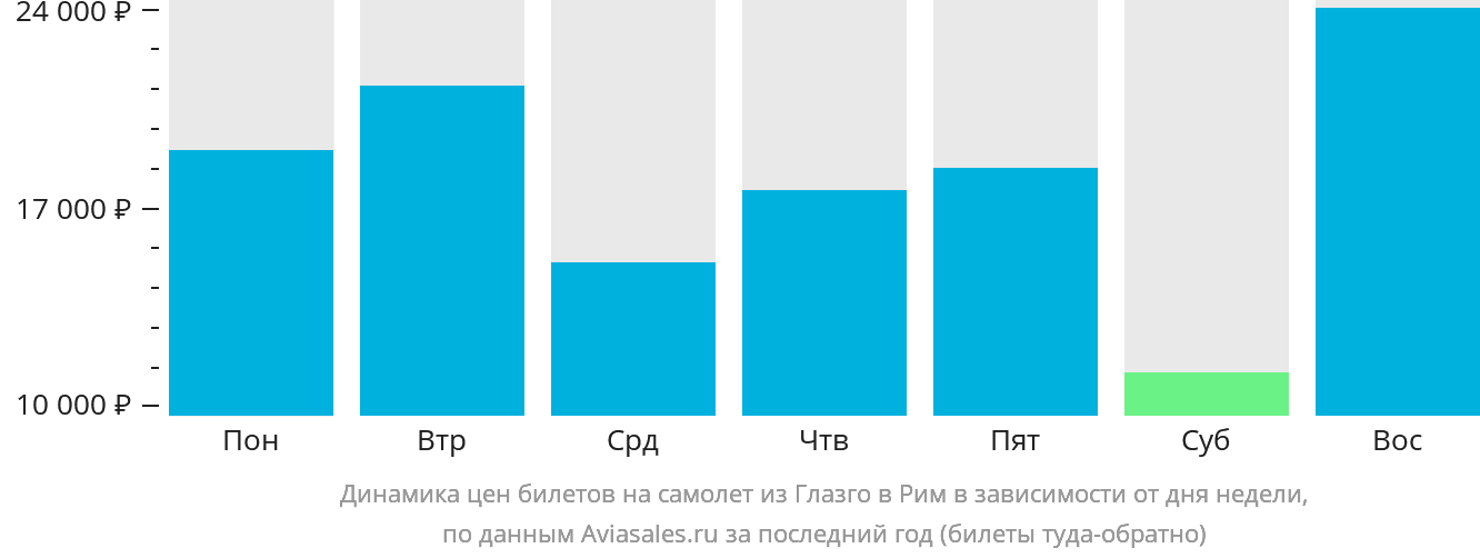 Динамика цен билетов на самолёт из Глазго в Рим в зависимости от дня недели