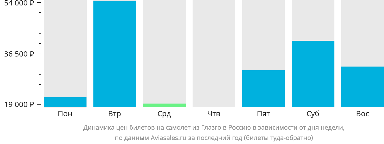 Динамика цен билетов на самолёт из Глазго в Россию в зависимости от дня недели