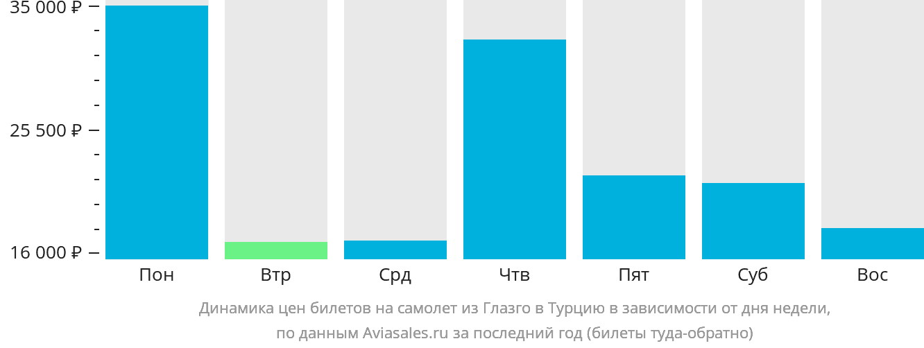 Динамика цен билетов на самолёт из Глазго в Турцию в зависимости от дня недели