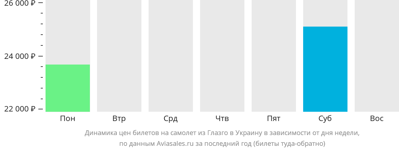 Динамика цен билетов на самолёт из Глазго в Украину в зависимости от дня недели