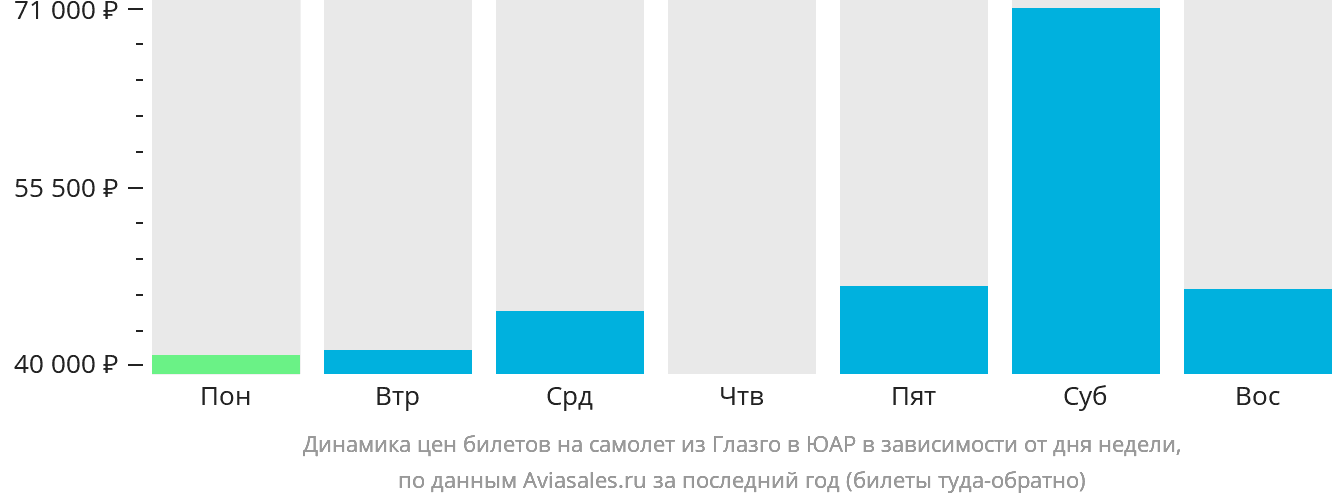 Динамика цен билетов на самолёт из Глазго в ЮАР в зависимости от дня недели