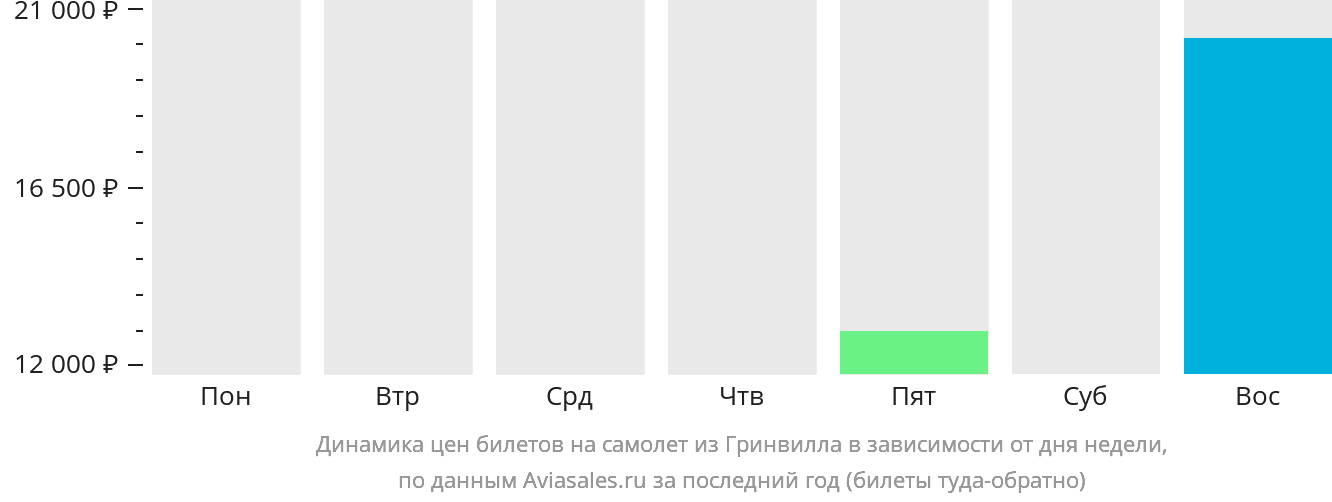 Динамика цен билетов на самолёт из Гринвилла в зависимости от дня недели
