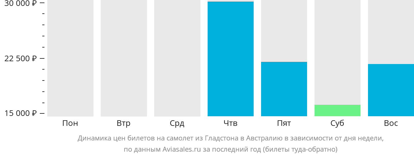 Динамика цен билетов на самолёт из Гладстона в Австралию в зависимости от дня недели