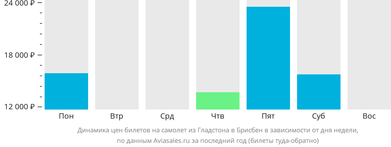 Динамика цен билетов на самолёт из Гладстона в Брисбен в зависимости от дня недели