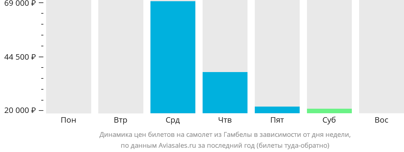Динамика цен билетов на самолёт из Гамбелы в зависимости от дня недели