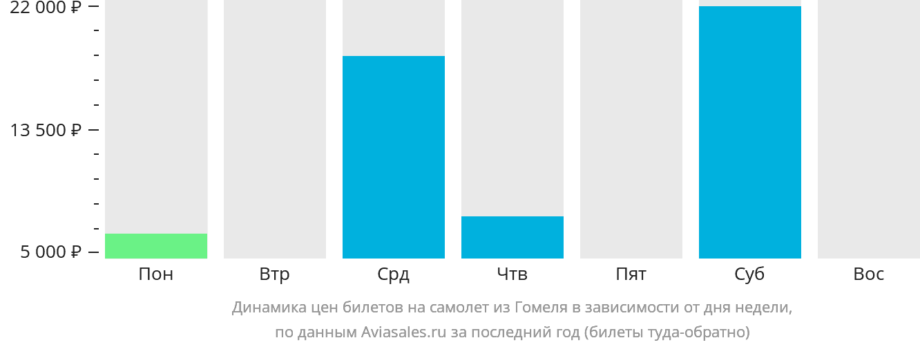 Динамика цен билетов на самолёт из Гомеля в зависимости от дня недели