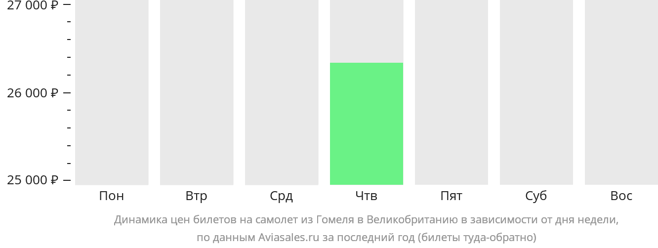 Динамика цен билетов на самолёт из Гомеля в Великобританию в зависимости от дня недели