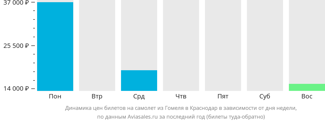 Динамика цен билетов на самолёт из Гомеля в Краснодар в зависимости от дня недели